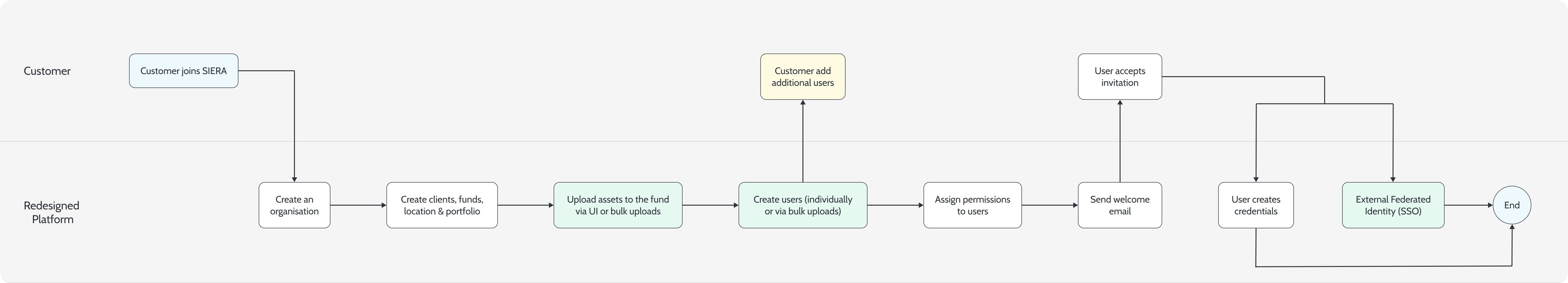 Redesigned onboarding swim-lane